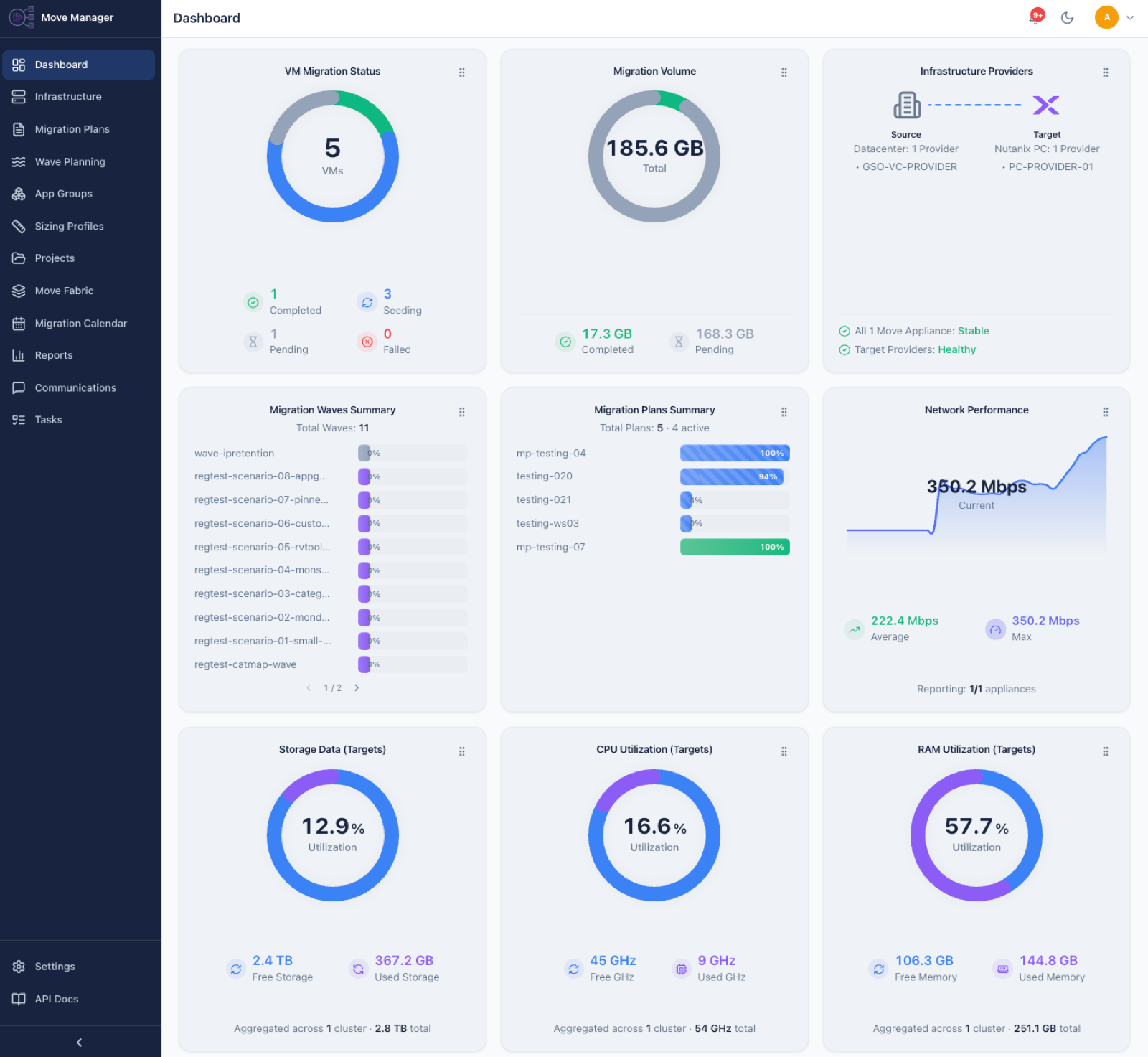 Move Manager dashboard with VM migration status, volume, provider health, wave and plan summaries, and target cluster utilization
